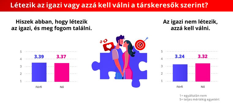 Az egyedülállók negyede még igazán hisz a nagy Ő-ben!